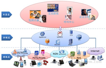 NGSP開(kāi)放式業(yè)務(wù)應用平臺
