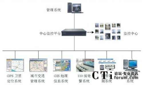 各類(lèi)應用系統的整合