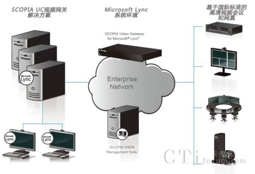 與Microsoft Lync無(wú)縫協(xié)作方案網(wǎng)絡(luò )結構示意