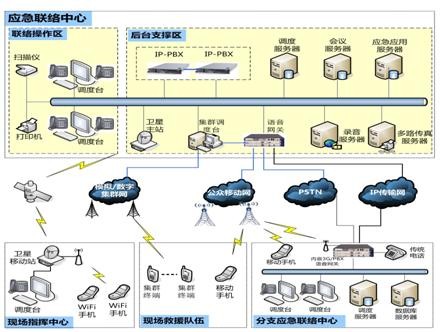 第四代應急調度聯(lián)絡(luò )中心