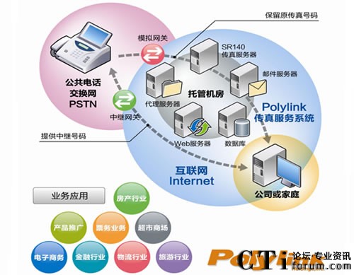PolylinkʹDialogic SR140(sh)F\I(yng)IPϵy