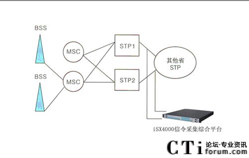 福建聯(lián)通采用“毅航ISX4000采集機”構建漫游短信服務(wù)系統