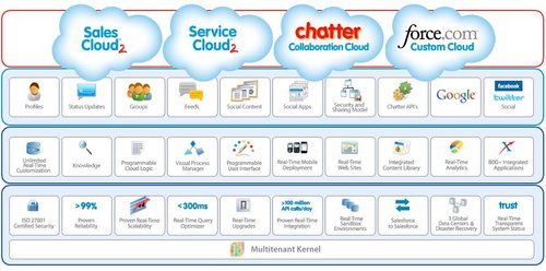 Salesforce罻f(xi)a(chn)ƷϾ(xin)