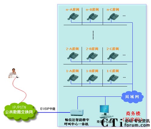 暢信達智能樓宇呼叫中心構架圖