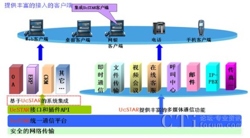 UcSTAR應用架構
