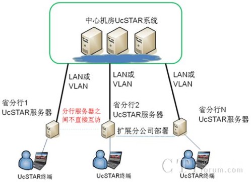 部署方式圖