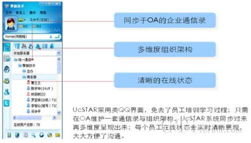 UcSTAR內(nèi)部溝通協(xié)作的主要功能圖