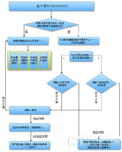 會(huì )員身份驗證流程圖