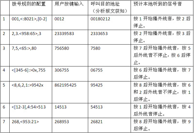 撥號(hào)規(guī)則測(cè)試項(xiàng)