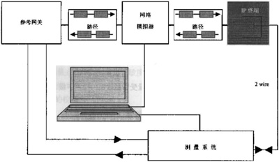 IAD二線電接口測(cè)量配置圖