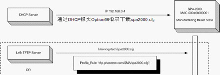 CISCO SPA系列產(chǎn)品的In house Provision流程
