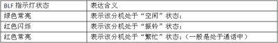 BLF指示燈含義