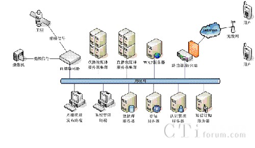 流媒體系統邏輯圖
