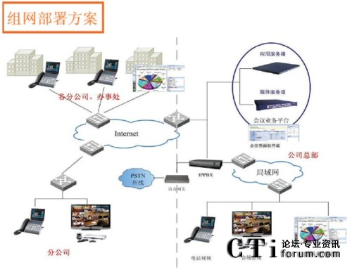 組網(wǎng)部署方案