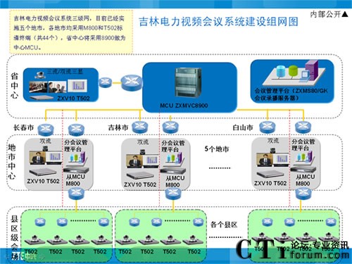 吉林電力視訊會議系統(tǒng)組網(wǎng)圖