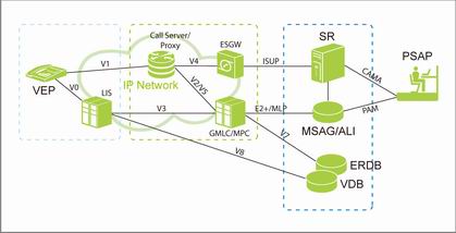 VoIP E911ϵyY