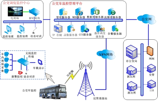 公交車無線監(jiān)控系統(tǒng)