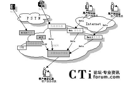 基于IP技術(shù)的呼叫中心