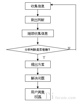 用戶問題定位流程圖