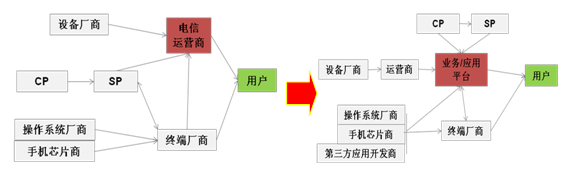 移動(dòng)互聯(lián)網(wǎng)產(chǎn)業(yè)鏈模式由電信運(yùn)營(yíng)商向業(yè)務(wù)應(yīng)用平臺(tái)轉(zhuǎn)移