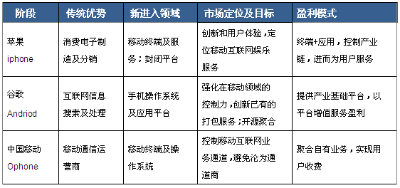 主流廠商終端策略分析