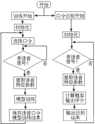 語(yǔ)音口令識別系統的程序流程圖