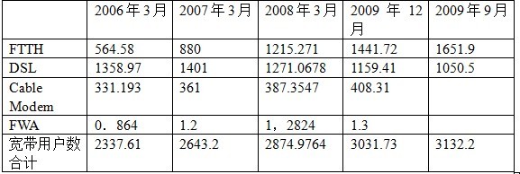 日本寬帶接入用戶(hù)發(fā)展統計表(單位:萬(wàn)戶(hù))