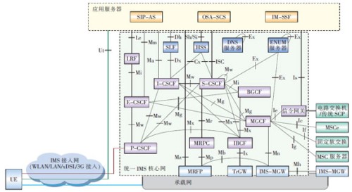 統一IMS的功能架構