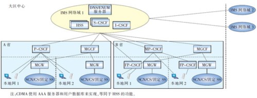 以大區為單位的IMS網(wǎng)絡(luò )架構