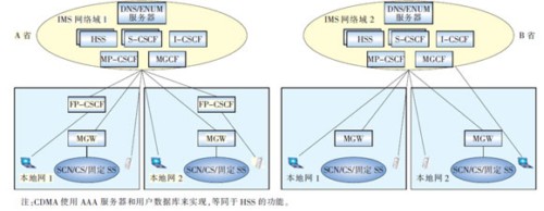 以省為單位的IMS網(wǎng)絡(luò )架構