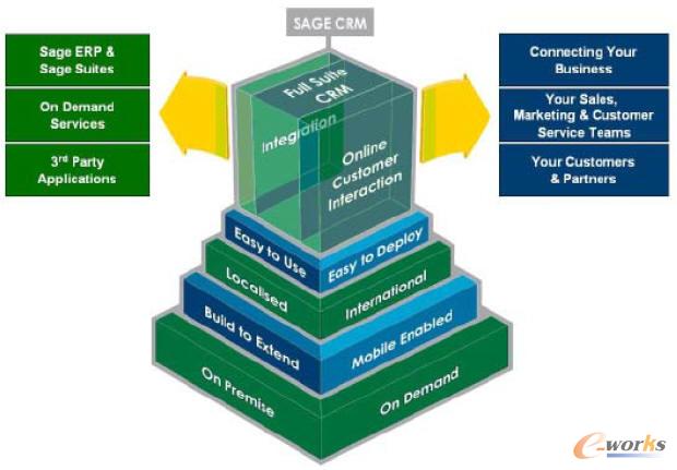 Sage CRM 技術(shù)架構(gòu)