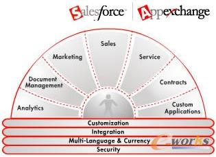 Salesforce.com的功能結(jié)構(gòu)