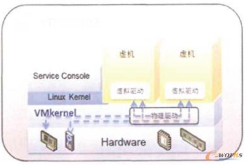 Esx虛擬化架構(gòu)示意圖