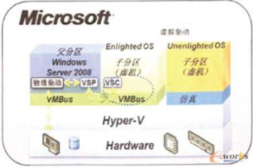 Hyper-V虛擬化架構(gòu)示意圖