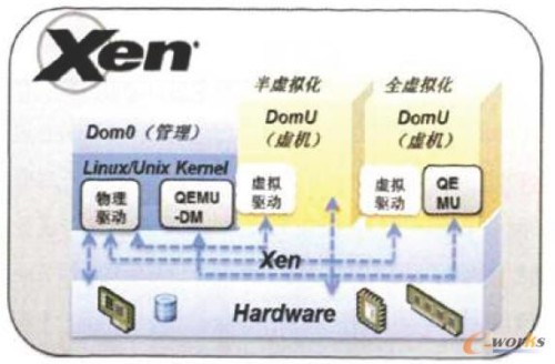 XEN的虛擬化架構(gòu)示意圖