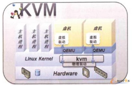 KVM的虛擬化架構(gòu)示意圖
