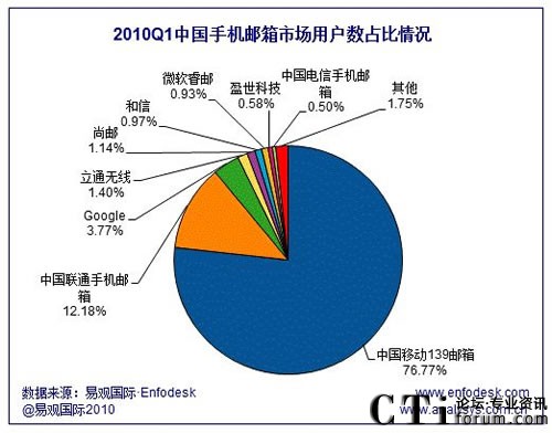 2010年第1季度中國手機郵箱用戶(hù)數占比情況