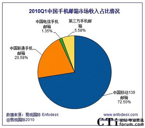 2010年第1季度中國手機郵箱市場(chǎng)收入占比情況