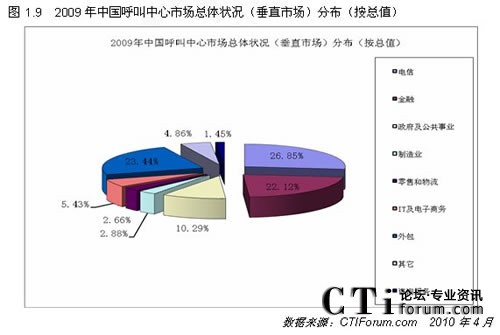 2009中國呼叫中心市場(chǎng)總體狀況