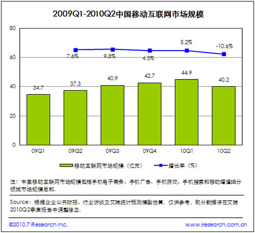 2009-2010年中國移動(dòng)增值市場(chǎng)規模