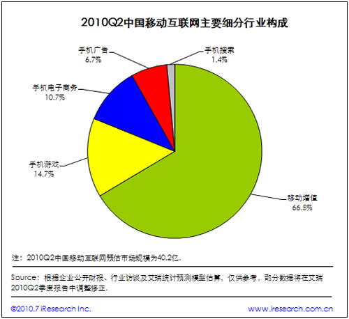 2010中國移動(dòng)互聯(lián)網(wǎng)及細分行業(yè)構成