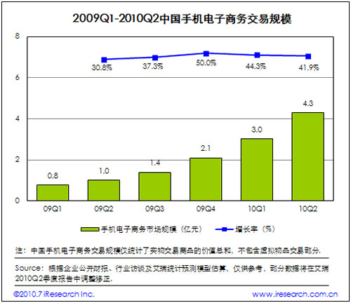 2009-2010中國手機電子商務(wù)交易規模