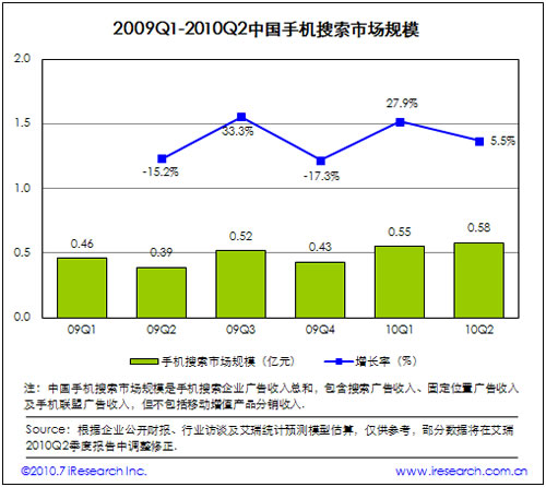 2009-2010中國手機搜索市場(chǎng)規模