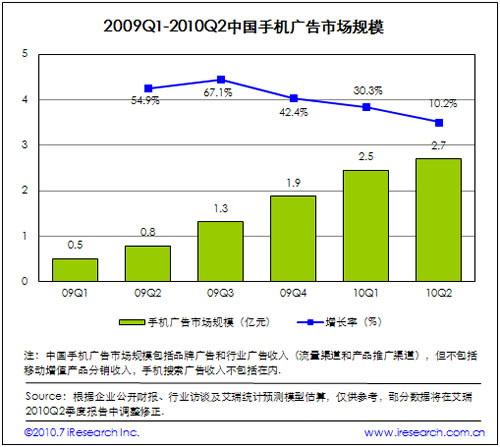 2009-2010中國手機廣告市場(chǎng)規模