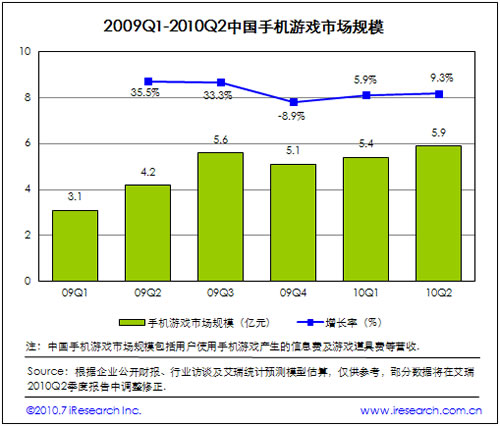 2009-2010中國手機游戲市場(chǎng)規模