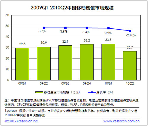 2009-2010移動(dòng)增值市場(chǎng)規模