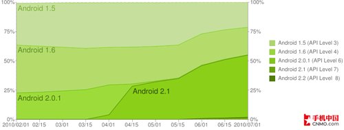 Android2.1汾ռ55^m汾