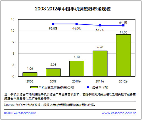 2008-2012手機瀏覽器市場(chǎng)規模