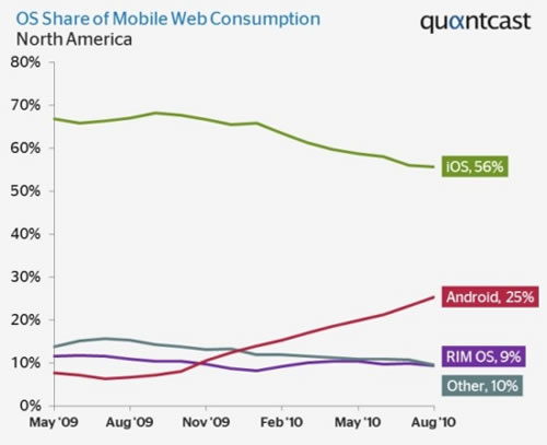 Quantcast：Android設(shè)備占北美移動網(wǎng)絡(luò)流量四分之一