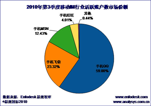 各廠商的市占率情況